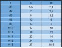 Nakrętka samohamowna z teflonem M3 DIN 985